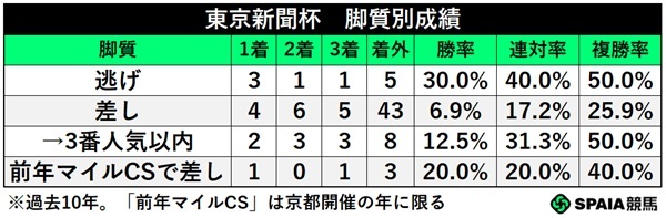 東京新聞杯の条件別成績,ⒸSPAIA