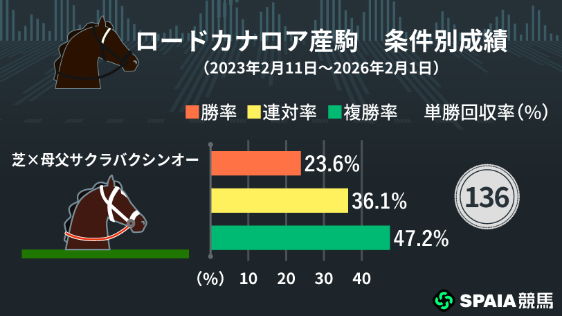 ロードカナロア産駒の条件別成績,ⒸSPAIA