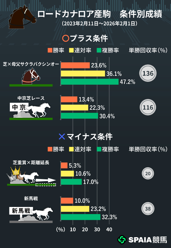 ロードカナロア産駒のプラス条件、マイナス条件,ⒸSPAIA