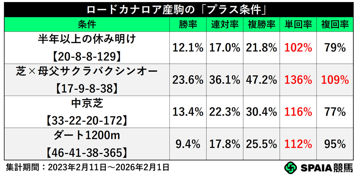 ロードカナロア産駒のプラス条件,ⒸSPAIA