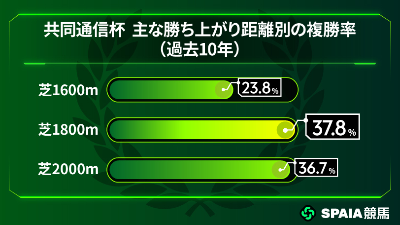 共同通信杯 主な勝ち上がり距離別の複勝率,インフォグラフィック,🄫SPAIA