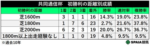 共同通信杯、初勝利の距離別成績,ⒸSPAIA