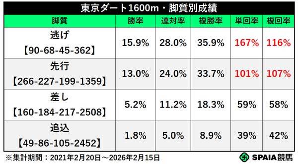 東京ダート1600m・脚質別成績(2021年2月20日〜2026年2月15日),ⒸSPAIA