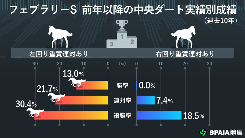 フェブラリーS　前年以降の中央ダート実績別成績,ⒸSPAIA