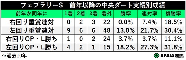 フェブラリーS、前年以降の中央実績別成績,ⒸSPAIA