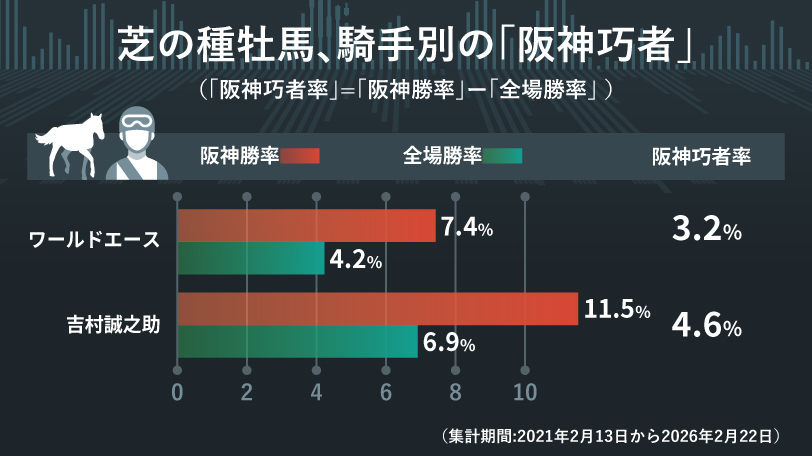 芝の騎手、種牡馬別「阪神巧者」,ⒸSPAIA