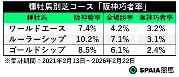 種牡馬別芝コース「阪神巧者」,ⒸSPAIA