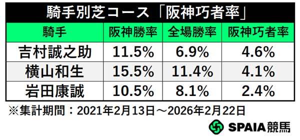 騎手別芝コース「阪神巧者」,ⒸSPAIA