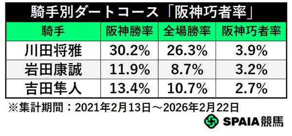 騎手別ダートコース「阪神巧者」,ⒸSPAIA