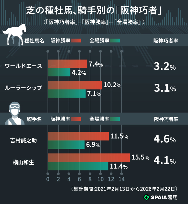 芝の騎手、種牡馬別「阪神巧者」,ⒸSPAIA