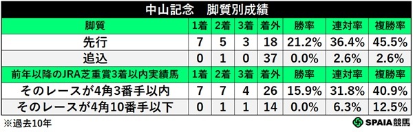 中山記念の脚質別成績,ⒸSPAIA