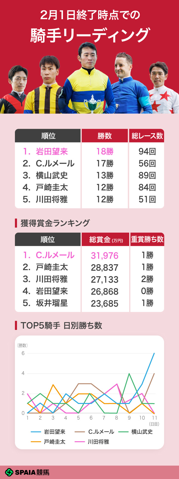 2026年2月1日終了時点の騎手リーディング,ⒸSPAIA（撮影：三木俊幸）