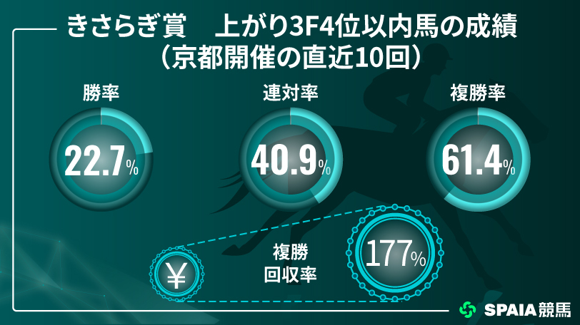 【きさらぎ賞】上がり3F4位以内は複勝率61.4%、回収率も100％超　京大競馬研の本命はラフターラインズ