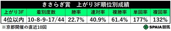 きさらぎ賞、上がり3F4位以内馬の成績,ⒸSPAIA