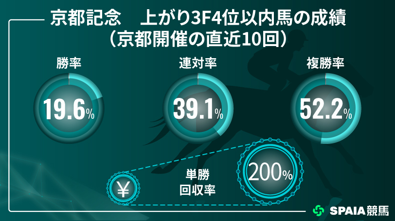 京都記念の上がり3F4位以内馬の成績,インフォグラフィック,🄫SPAIA