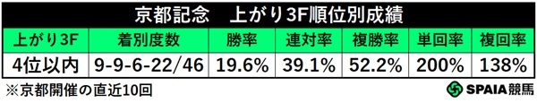 京都記念、上がり3F4位以内馬の成績,ⒸSPAIA