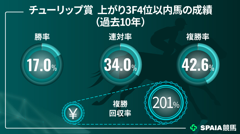 チューリップ賞　上がり3F4位以内馬の成績,インフォグラフィック,🄫SPAIA