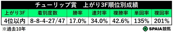 チューリップ賞の上がり3F4位以内馬成績,ⒸSPAIA