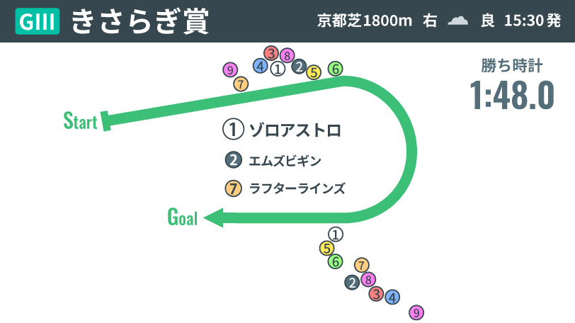 【きさらぎ賞回顧】予定外の“4日間滞在”を乗り越えて…大混戦を勝ち切ったゾロアストロの執念