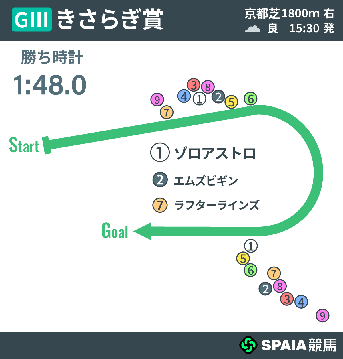 2026年きさらぎ賞、レース回顧,ⒸSPAIA