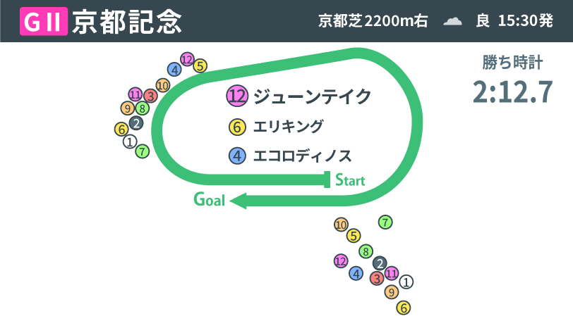 【京都記念】ジューンテイクが持続力を生かして押し切る　藤岡佑介騎手のヘッドワークも際立つ