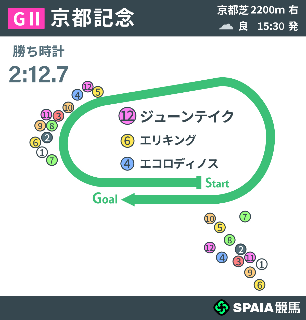 2026年京都記念、レース回顧,ⒸSPAIA