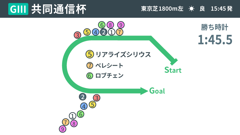 【共同通信杯回顧】リアライズシリウスが示した中距離適性　“スローの持続力勝負”で輝いた精神力