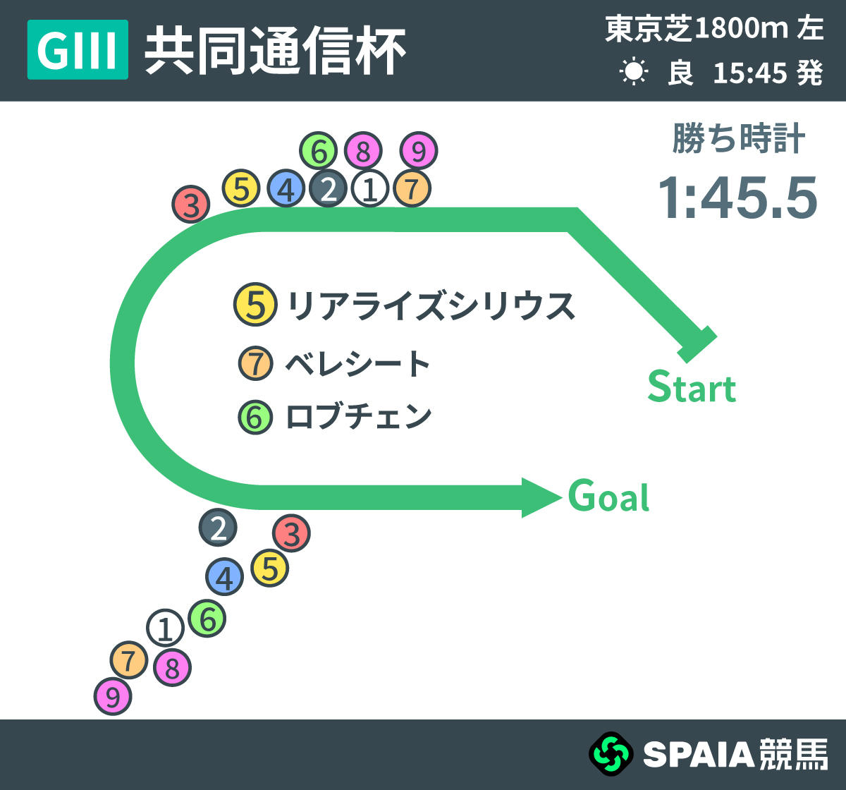 2026年共同通信杯、レース回顧,ⒸSPAIA