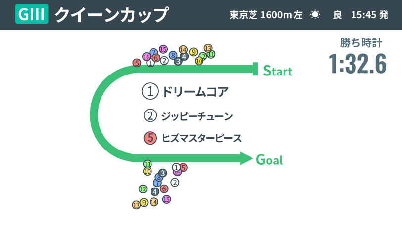 【クイーンC】良血ドリームコアが連勝で重賞制覇　器用さと瞬発力を兼ね備えた完成度の高さを示す