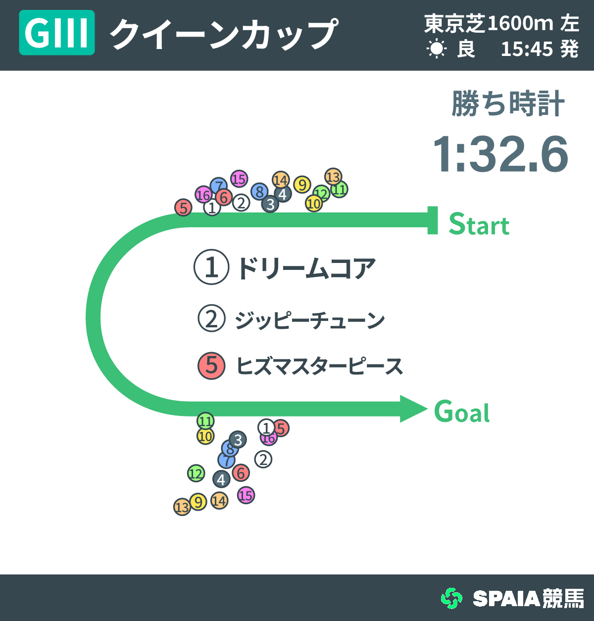 2026年クイーンC、レース回顧,ⒸSPAIA
