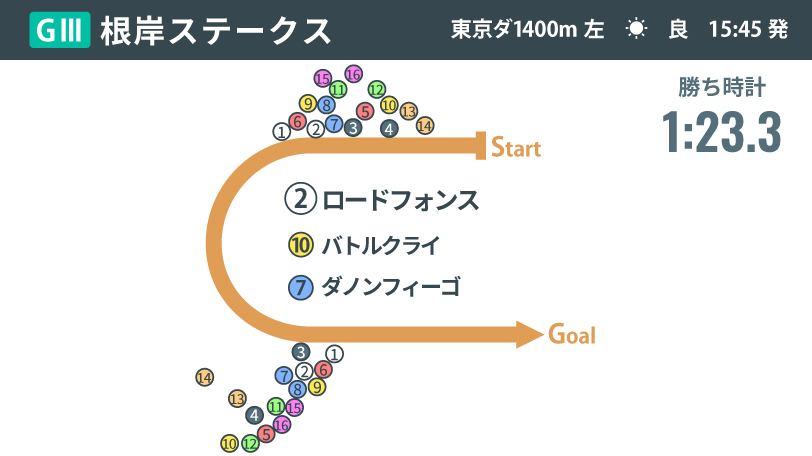 【根岸S回顧】“センスを磨いた”ロードフォンスが雪辱V　横山和生騎手と歩んだ1年が結実