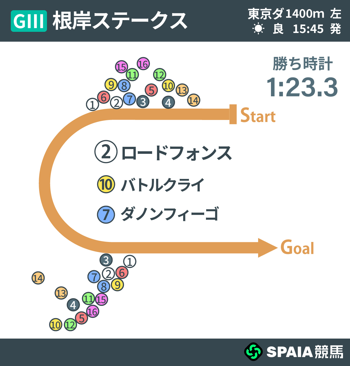 2026年根岸S、レース回顧,ⒸSPAIA