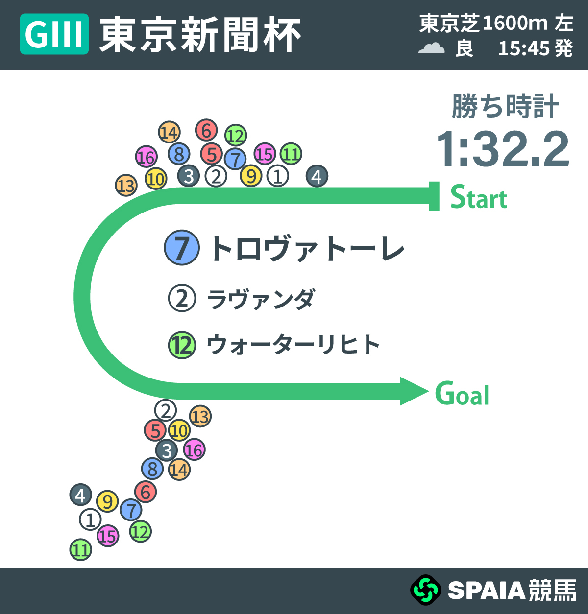 2026年東京新聞杯、レース回顧,ⒸSPAIA