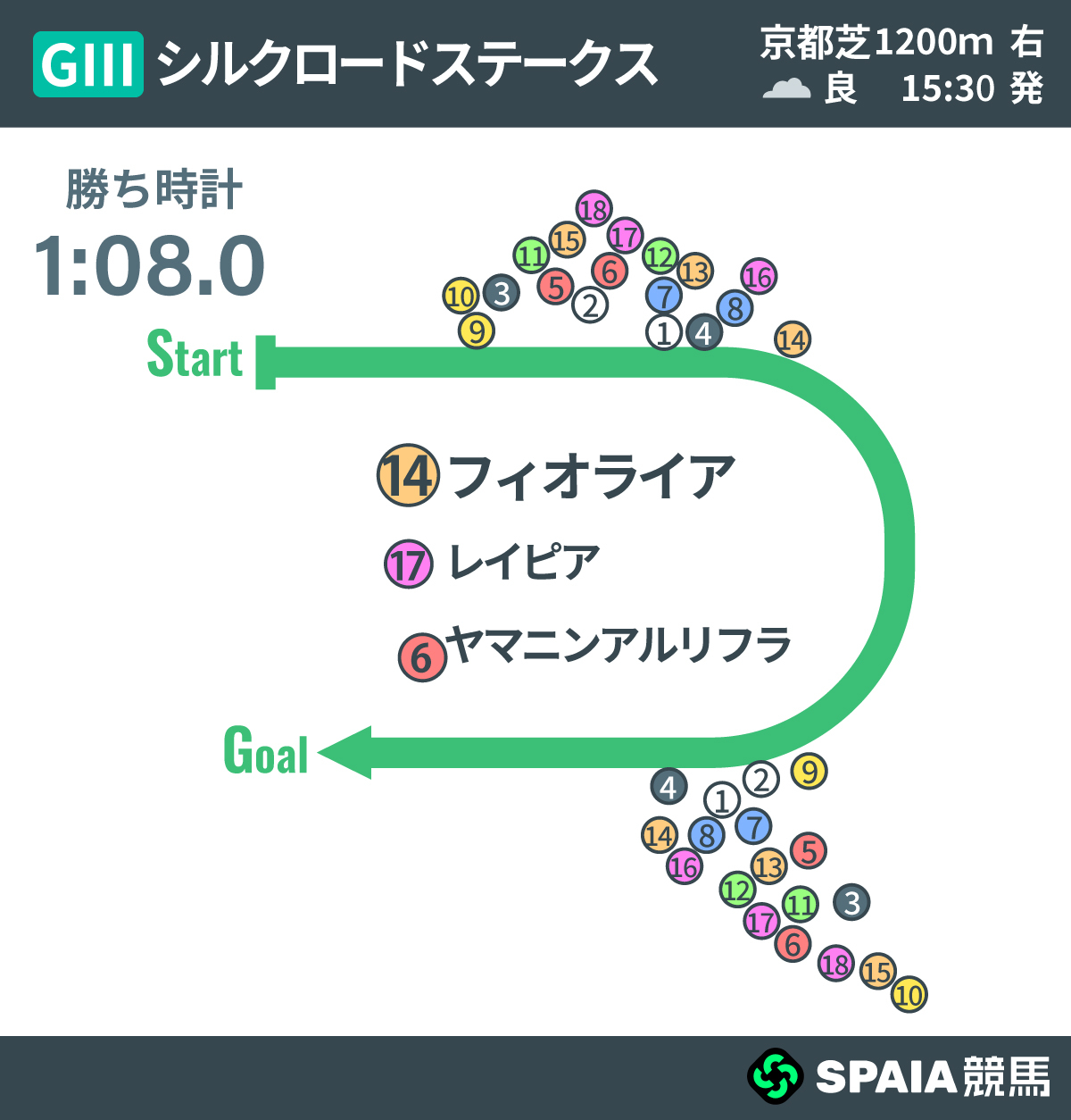 2026年シルクロードS、レース回顧,ⒸSPAIA