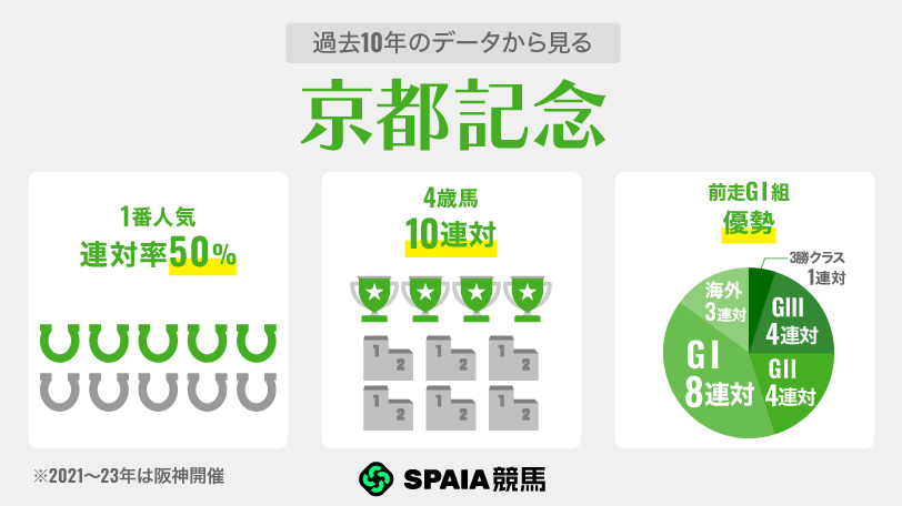 過去10年のデータから見る京都記念,ⒸSPAIA