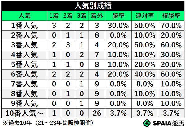 人気別成績,ⒸSPAIA