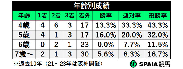 年齢別成績,ⒸSPAIA