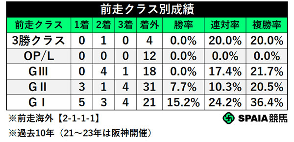 前走クラス別成績,ⒸSPAIA