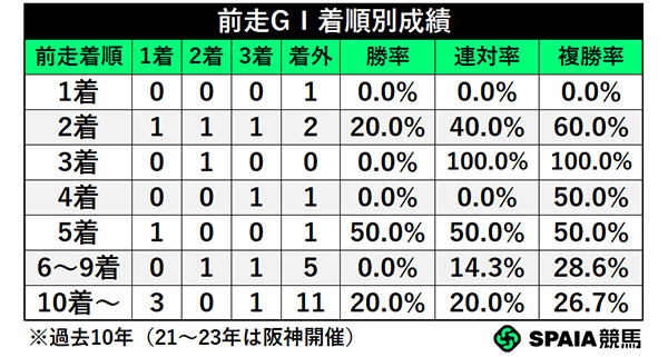 前走GⅠ着順別成績,ⒸSPAIA