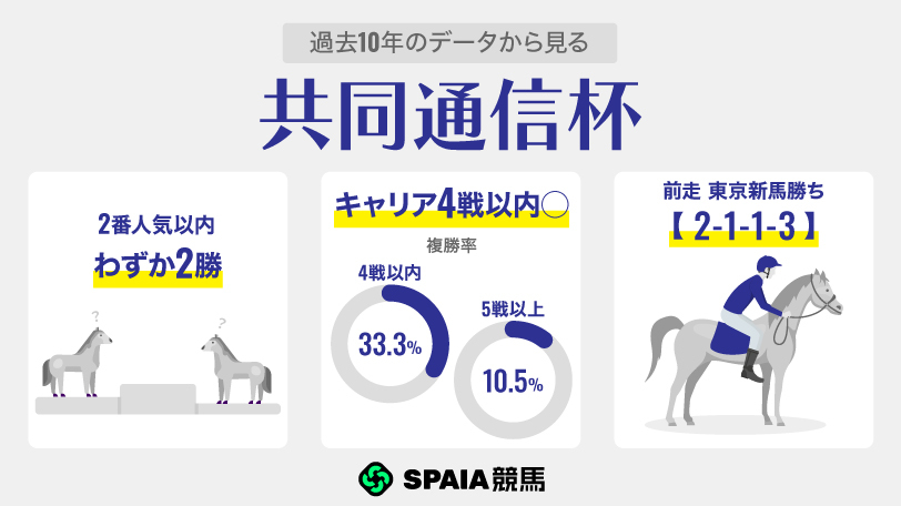 過去10年のデータから見る共同通信杯,ⒸSPAIA