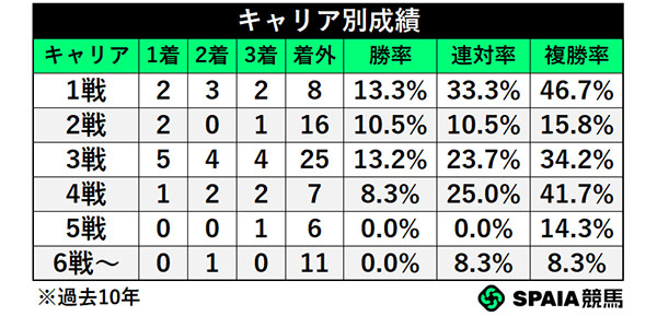 キャリア別成績,ⒸSPAIA