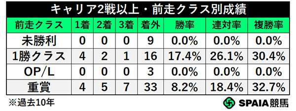 キャリア2戦以上・前走クラス別成績,ⒸSPAIA