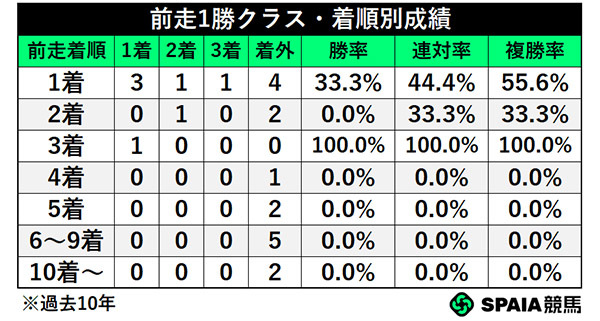 前走1勝クラス・着順別成績,ⒸSPAIA