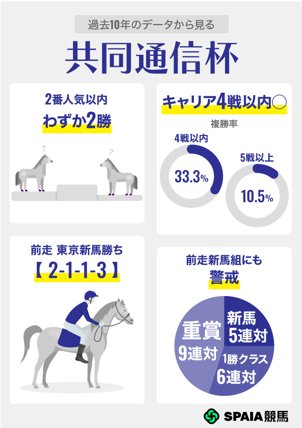 過去10年のデータから見る共同通信杯,ⒸSPAIA