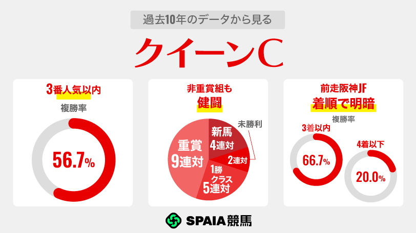 過去10年のデータから見るクイーンC,ⒸSPAIA