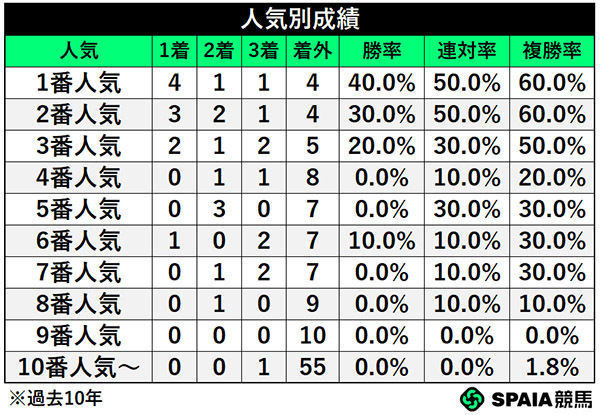 人気別成績,ⒸSPAIA