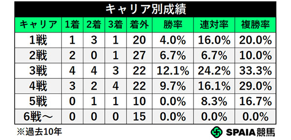 キャリア別成績,ⒸSPAIA
