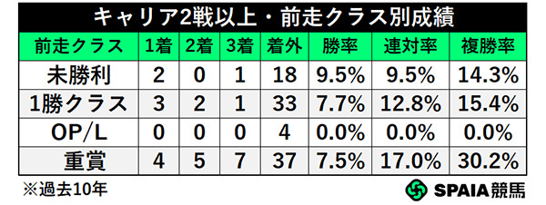 キャリア2戦以上・前走クラス別成績,ⒸSPAIA
