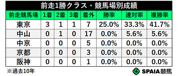 前走1勝クラス・競馬場別成績,ⒸSPAIA