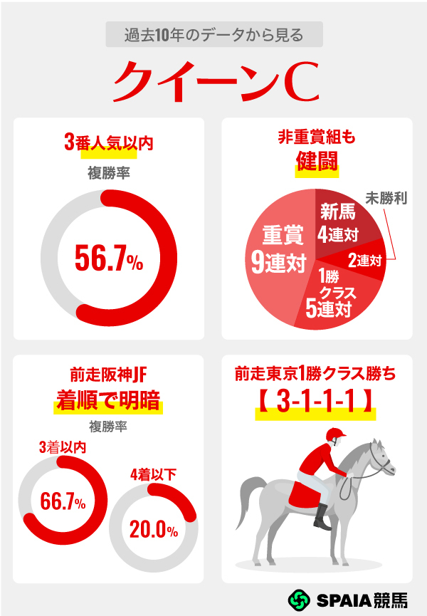 過去10年のデータから見るクイーンC,ⒸSPAIA